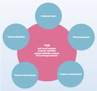 Business TQM Diagram