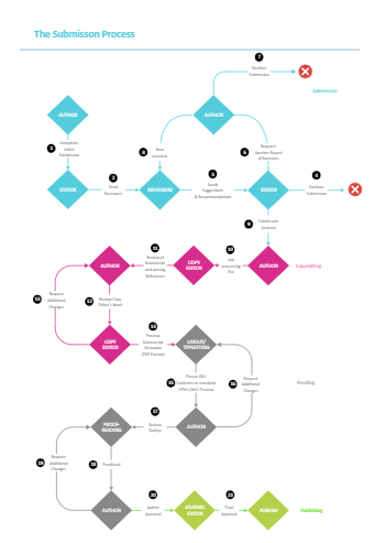 Article Production Flow Chart