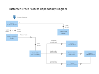 Customer Order Process Dependency