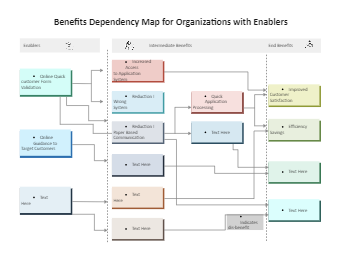 Benefits Dependency Map