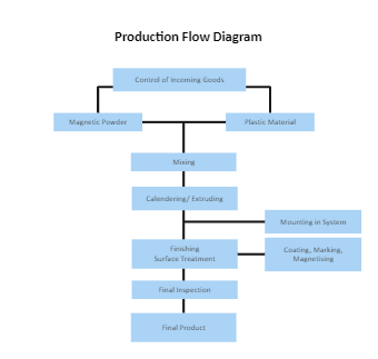 Flexible Magnets Productions Flowchart