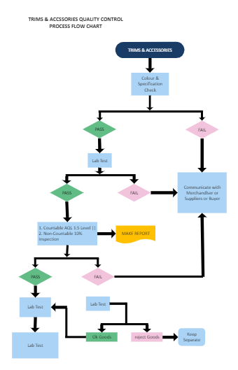 Process flow chart in manufacturing