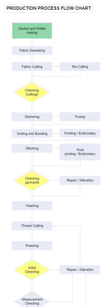 Production Process Flow chart