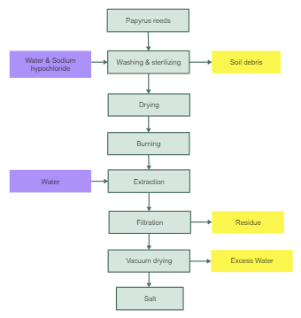Production Flow Chart for Herbal Salt