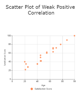 Scatter Plot of Weak Positive Correlation