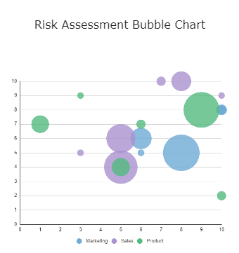 Risk Assessment Bubble Chart