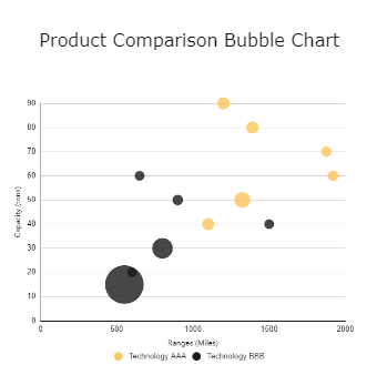 Product Comparison Bubble Chart
