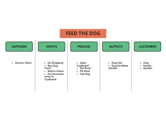 Feed the Dog SIPOC Diagram