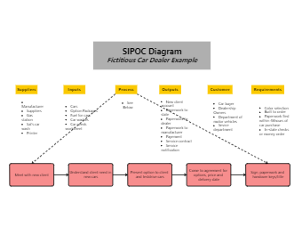 SIPOC Diagram Fictitious Car Dealer Example