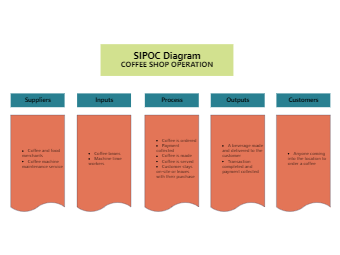 Coffee Shop Operation SIPOC Diagram
