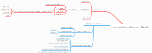 Mapa Mental Resiliencia en la Educación
