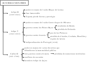 Austrias Menores: Spagna dal 1598 al 1700
