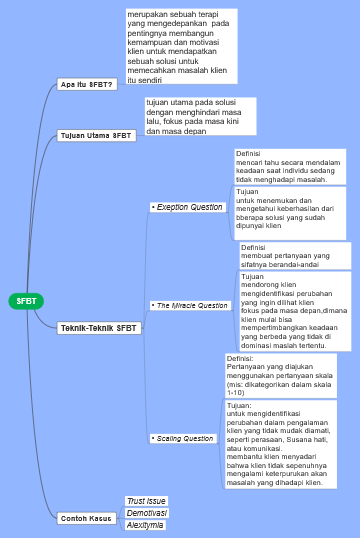 Pengertian dan Teknik-Teknik SFBT