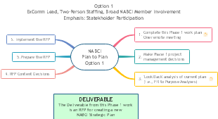 NABCI Plan to Plan - Option 1