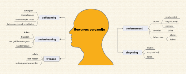 Bewoners pergamijn - maatjemap