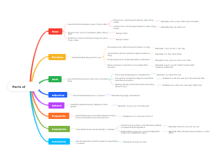 Parts of speech mindmap