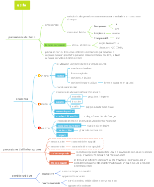 Udito: Percezione del Tono e Struttura Anatomica