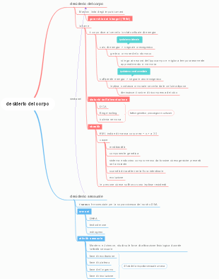 Desiderio del Corpo: Fame, Sessualità e Disturbi Alimentari