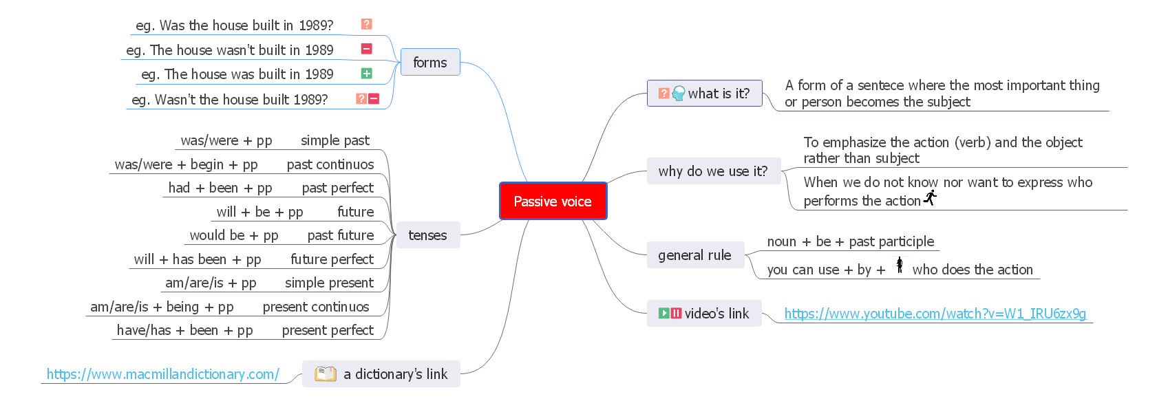 Passive voice Pía de la Peña, Mariana Villafañe, Josefina Díaz Critelli