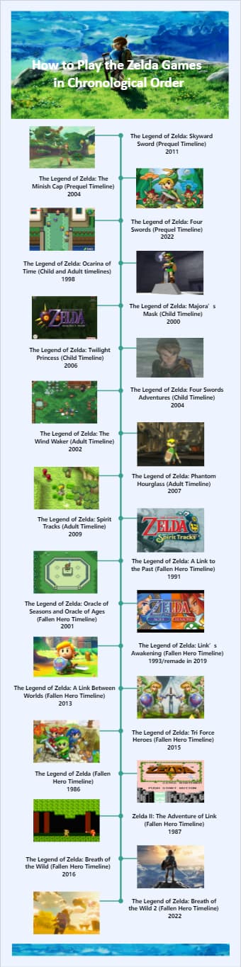 Zelda Games Chronological Timeline