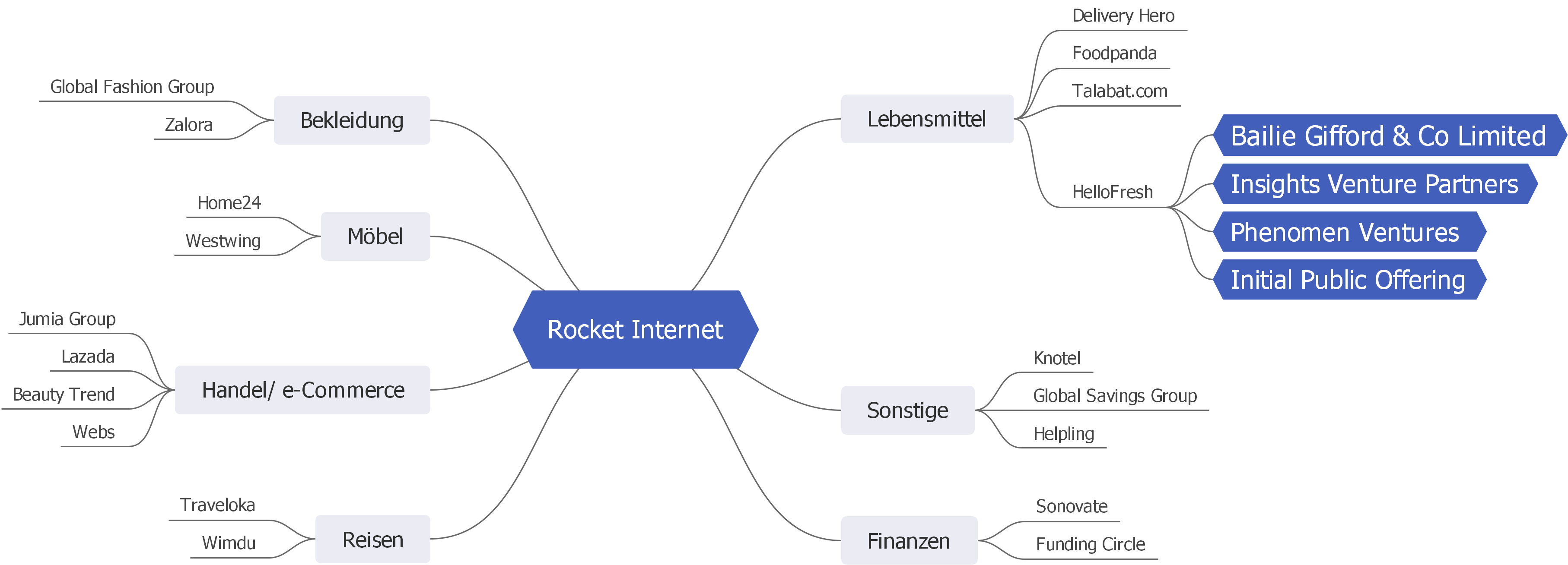 Rocket Internet