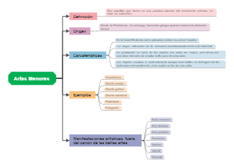 A mind map about Arte