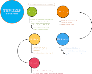 Timeline of innovations of Anglo-Saxon until Norman