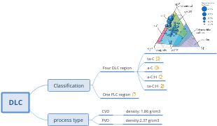 DLC (Diamond-Like Carbon) 分类与工艺类型