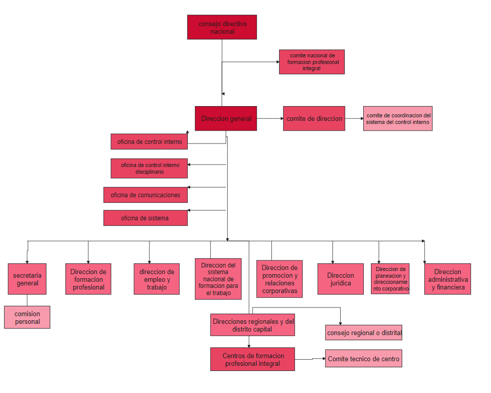 Org Chart Administrative Management