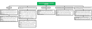 Mind Map Of Green Financing For Sustainable Development