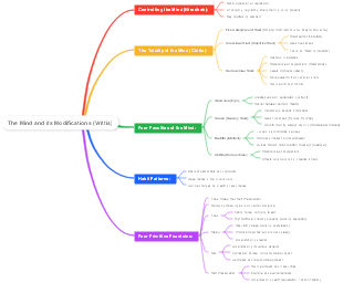 the mind and its modifications