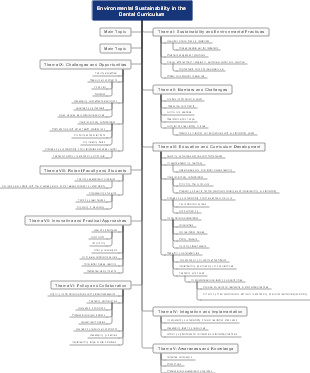 Environmental Sustainability in the Dental Curriculum