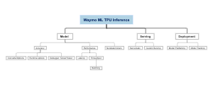 Optimizing Machine Learning-TPU Inference Optimization