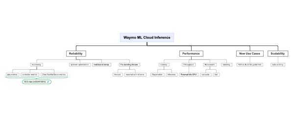 Waymo ML Cloud inference