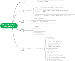 Call Option Mind Map