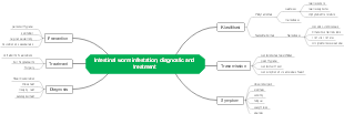 Intestinal worm infestation, diagnostic and treatment