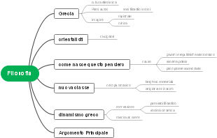 Filosofia: Grecia, Orientalisti, e Movimenti Storici