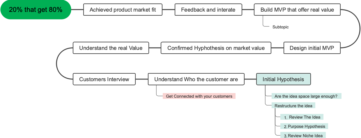 WorkAchieving Market Fit: A Strategic Approach for Startups