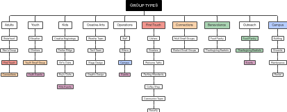 Department Group Layout Options