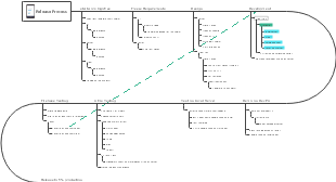 A mind map of the release process