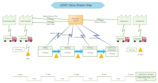 Value Stream Map for LEMO Company