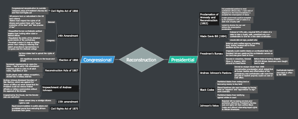 Presidential vs. Congressional Reconstruction