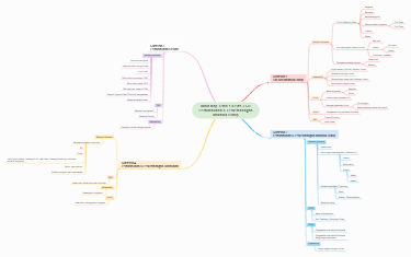 Mind Map Tema 1 Kelas 3 SD Pertumbuhan&Perkembangan Makhluk Hidup