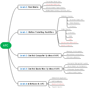 AFC-Automatic Fare Collection System