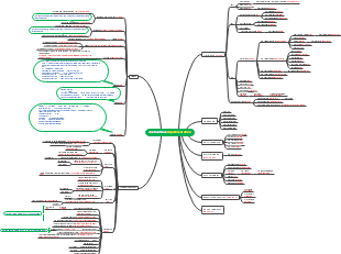 Mind map of department stores