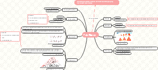 Mindmap Pola Bilangan