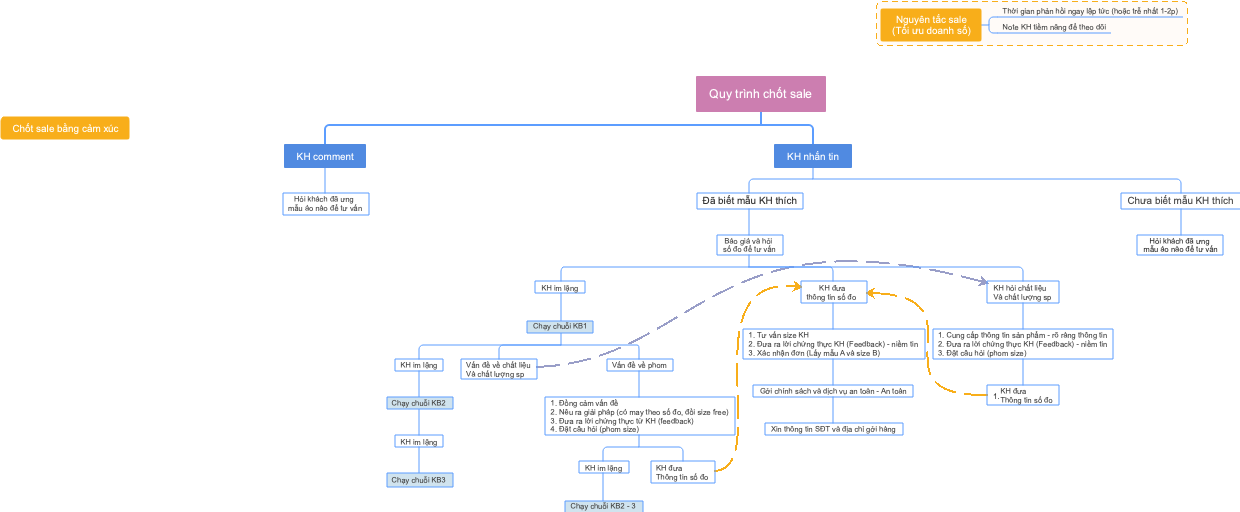 Sales Closing Process