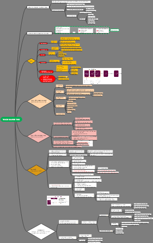 A Mind Map of Trade Marketing