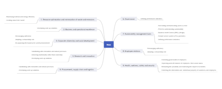 How to incorporate sustainability into business model