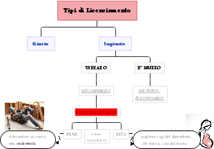 Tipi di Licenziamento